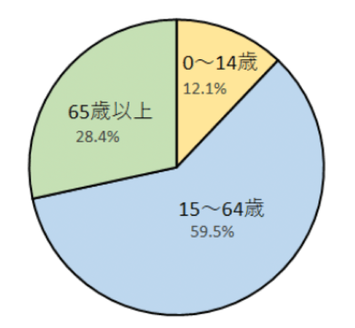 2019年の日本の年少人口（0～14歳）と生産年齢人口（15～64歳）、老年人口（65歳以上）の構成のグラフ
