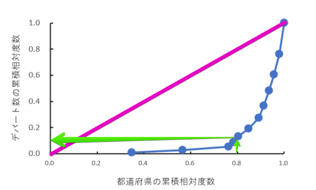 都道府県数の累積相対度数とデパート数の累積相対度数とローレンツ曲線