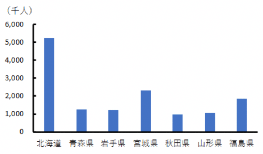 北海道・東北地方の2019年の総人口のグラフ