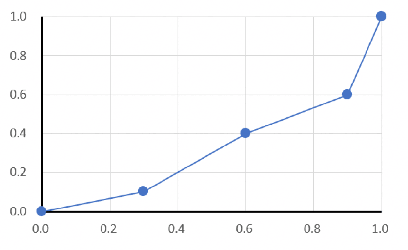架空のデータのローレンツ曲線