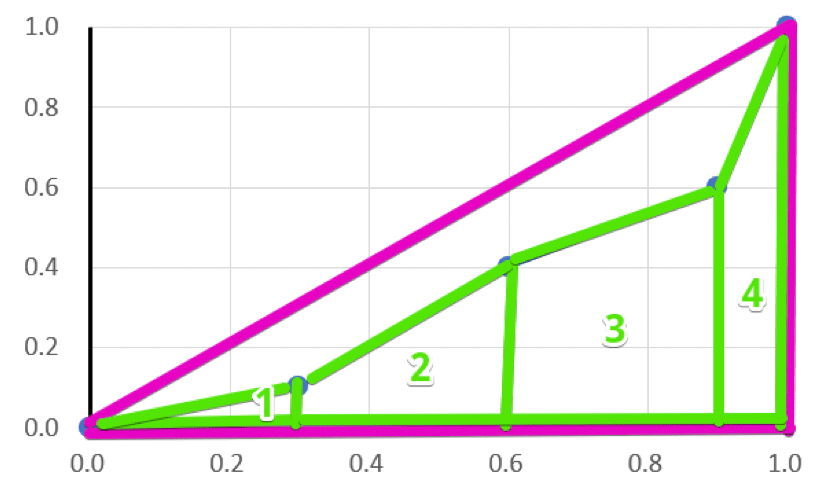 架空のデータのローレンツ曲線