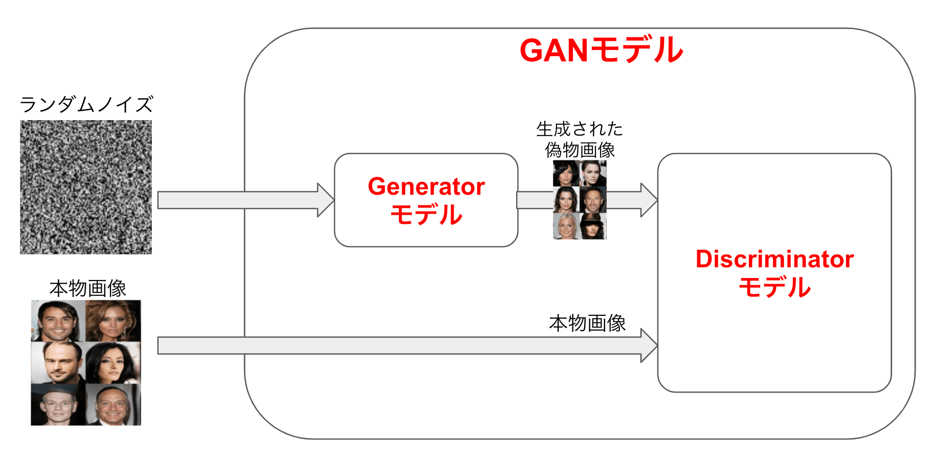 GANのモデル概要　GANの中身は、Generator（以下G）と呼ばれるモデルとDiscriminator(以下D)と呼ばれるモデルの2つで構成される。
