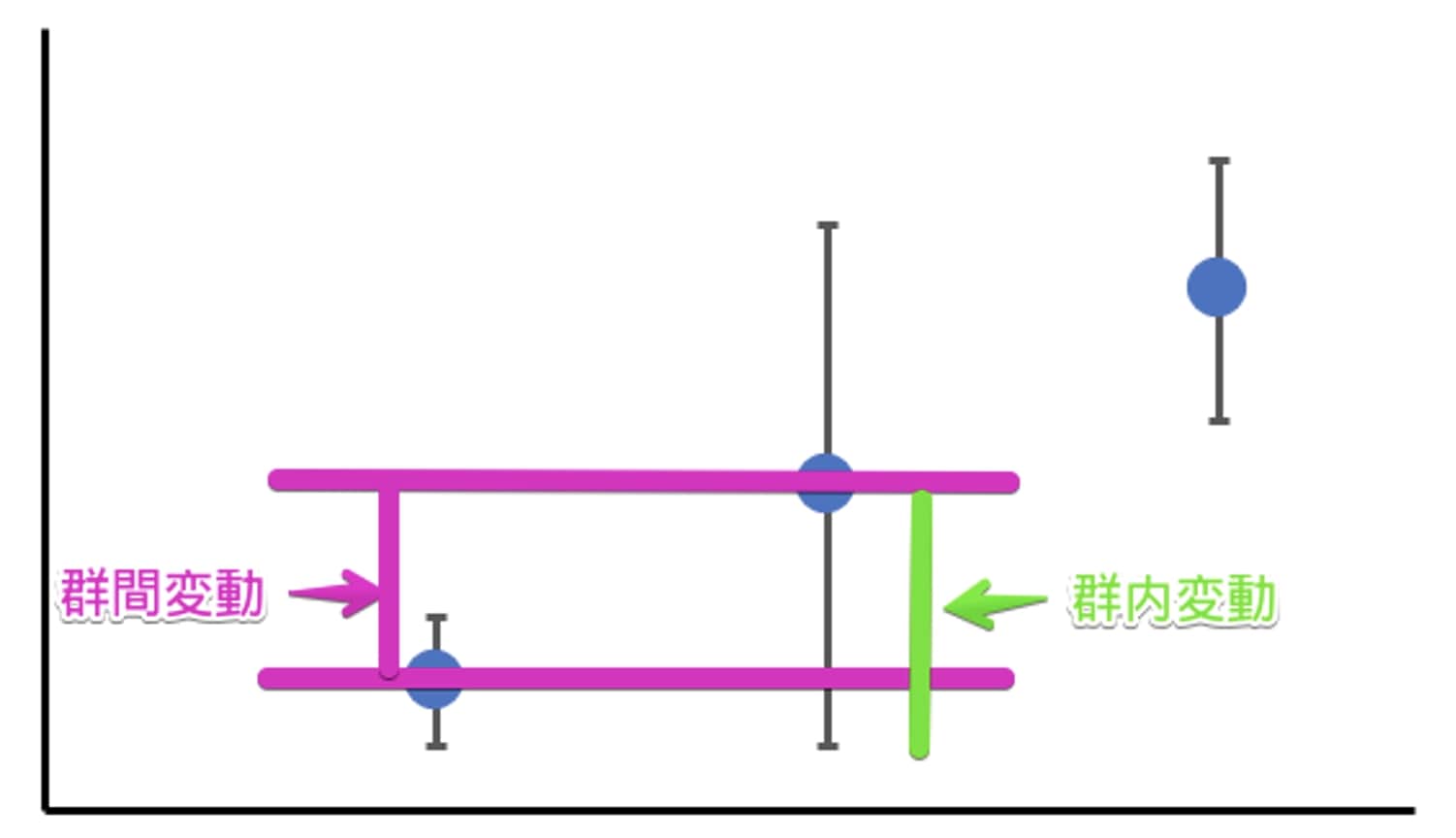 一元配置の分散分析について