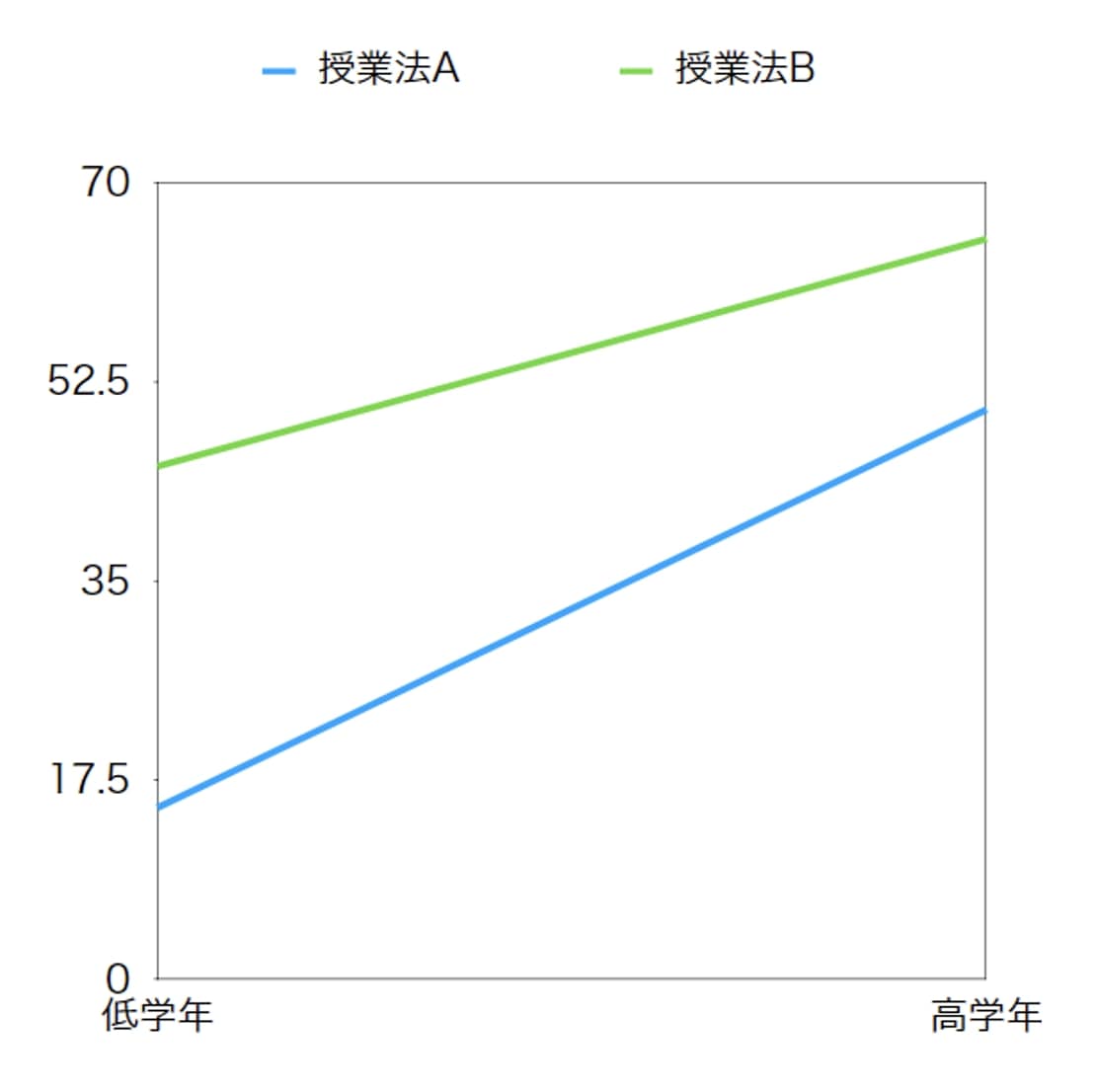 2要因の分散分析（二元配置分散分析）について