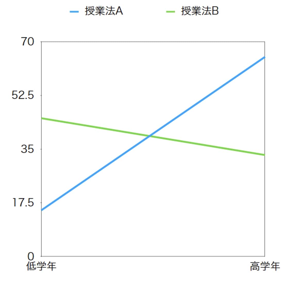 2要因の分散分析（二元配置分散分析）について