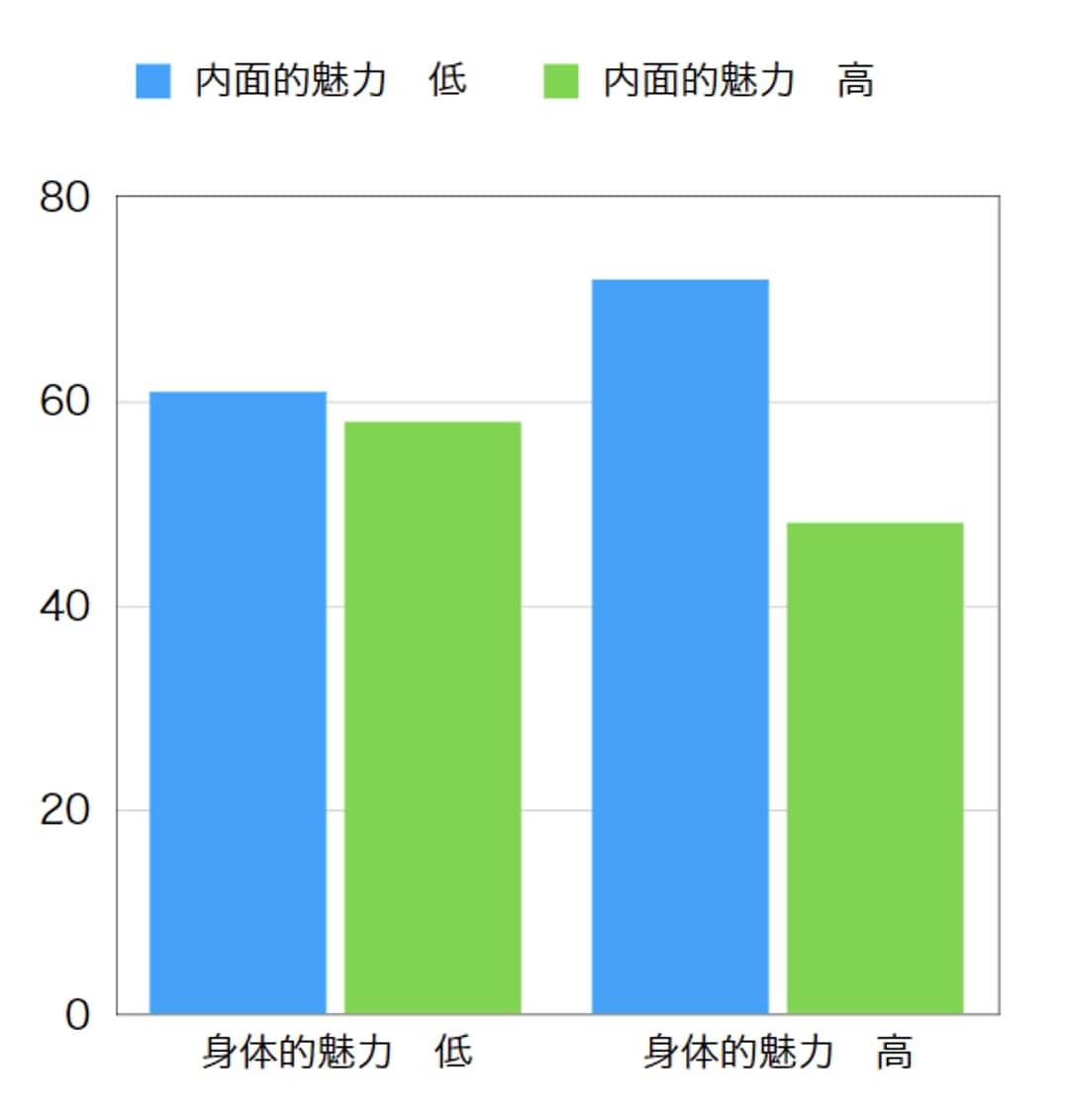 2要因の分散分析（二元配置分散分析）について
