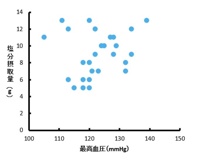 架空の塩分摂取量と最高血圧データの散布図