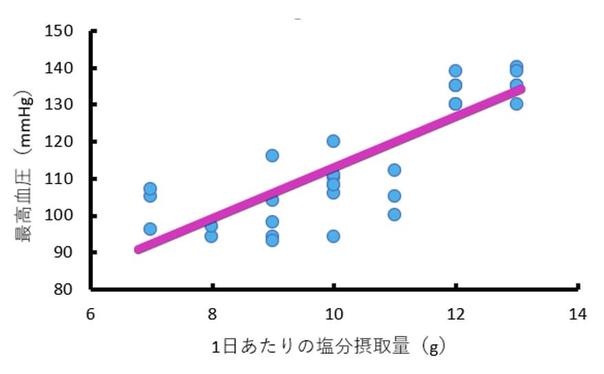 1日あたりの塩分摂取量（変数x）と最高血圧（変数y）についての架空のデータの散布図に比例の直線を加えた図