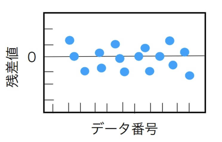 縦軸を残差値、横軸をデータ番号として時に、残差データを並べたプロットでも残差のバラツキを認めたグラフ